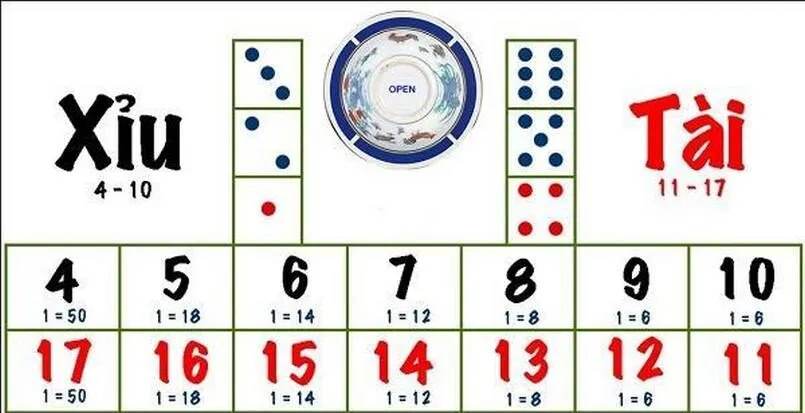 Thông tin về trò chơi tài xỉu là gì